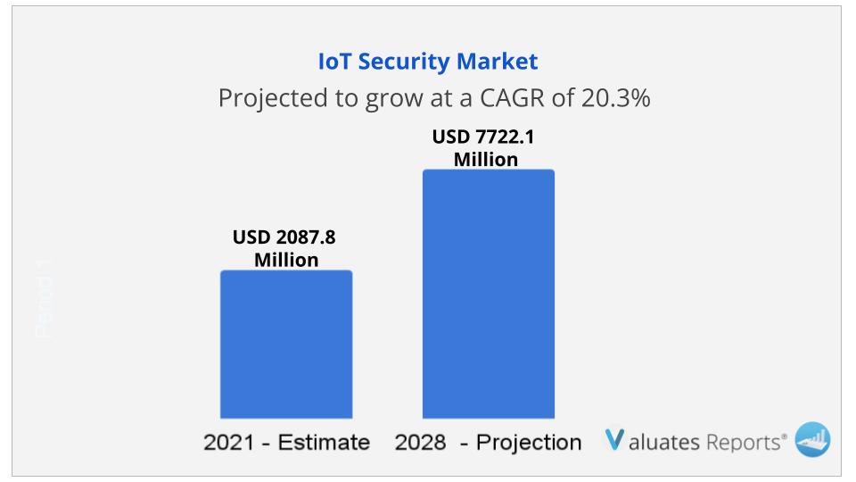 IoT Security Market Size